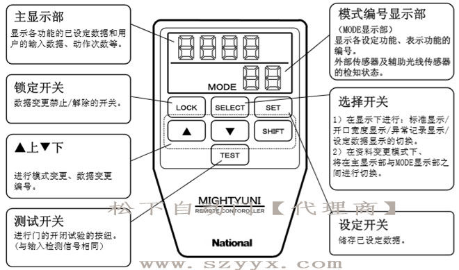 松下香蕉视频黄网站-遥控器控制面板（示图）